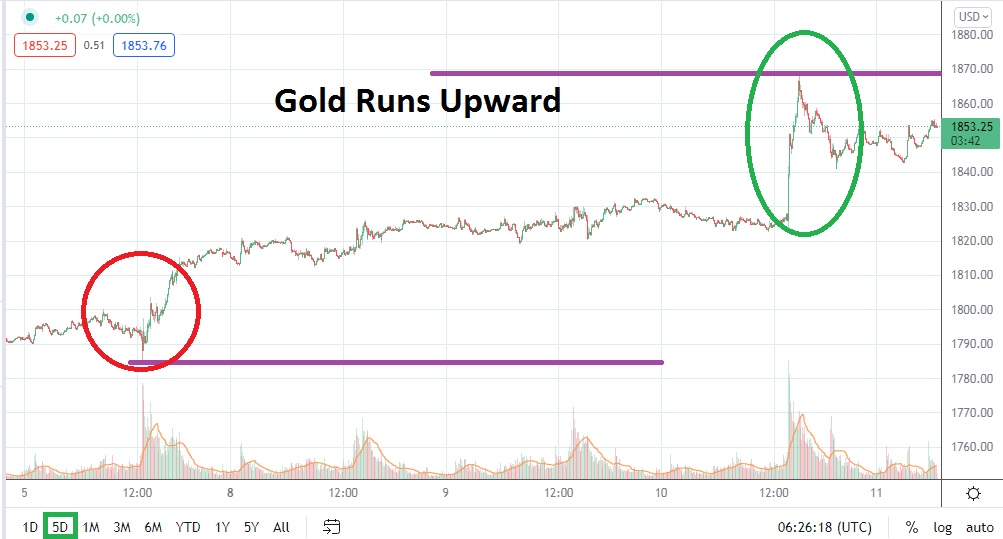 Análisis Técnico del Oro Análisis Técnico del Oro